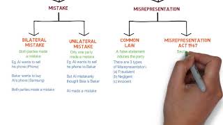 Contract Law  Chapter 6 Vitiating Factors Degree  Year 1 [upl. by Evvie]