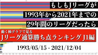 Jリーグ29年間の歴史上 最も多く勝ち点を稼いだチームは？？？総合順位がついに判明【通算勝ち点ランキング J1編】2022年版 Bar chart race [upl. by Illak351]